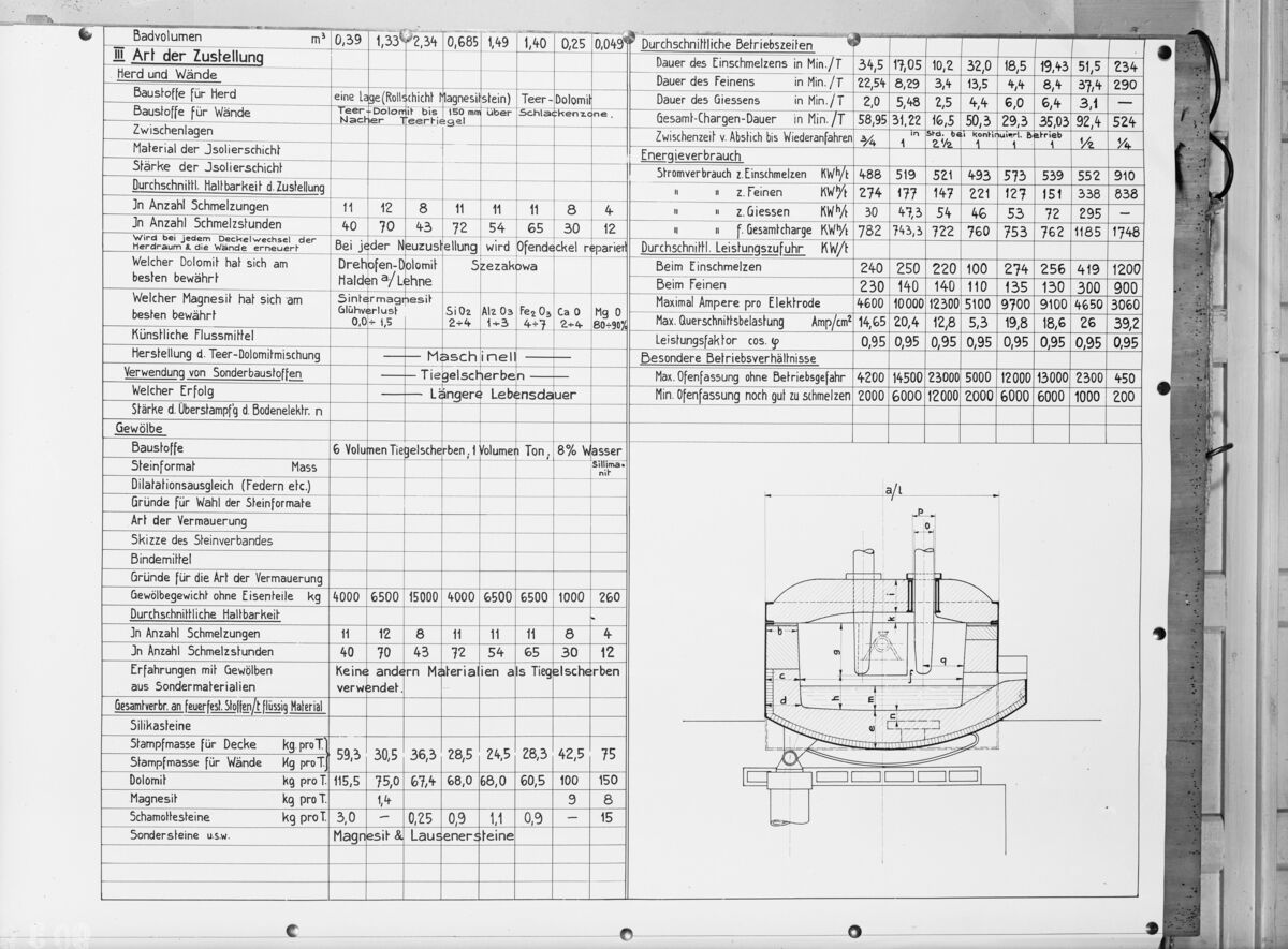 GFA 16/9039: Tabellen/Abmessungen und Betriebsverhältnisse von Elektrischen Stahlöfen